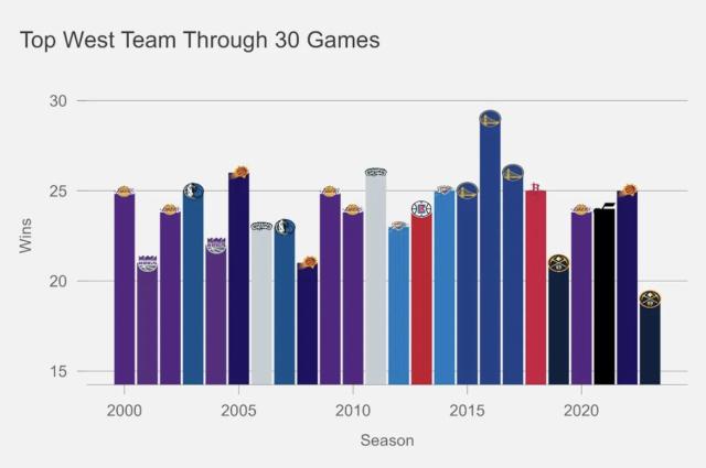 体育平台-西部正式开启群雄割据，30场打完胜场数还未破20